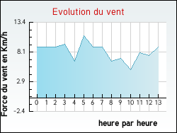 Evolution du vent de la ville Fontaines-d'Ozillac